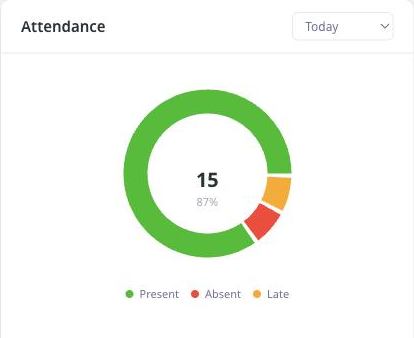 Chart of today’s attendance